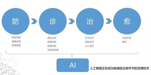 人工智能賦能未來醫(yī)療 行業(yè)應用與系統(tǒng)集成服務解析