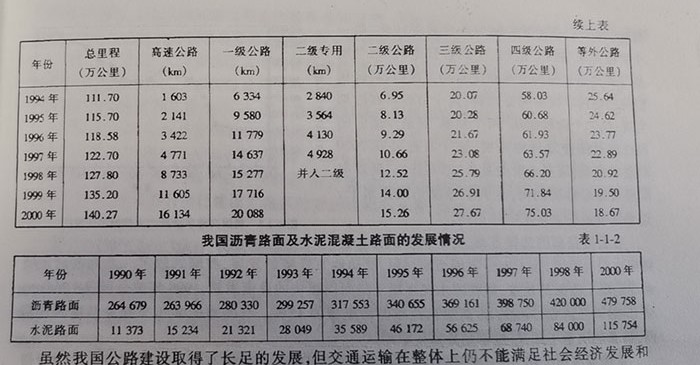 我國瀝青路面及水泥混凝土路面的發展情況