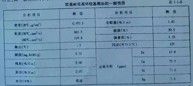 歡喜齡低凝環烷基稱油的一般性質 